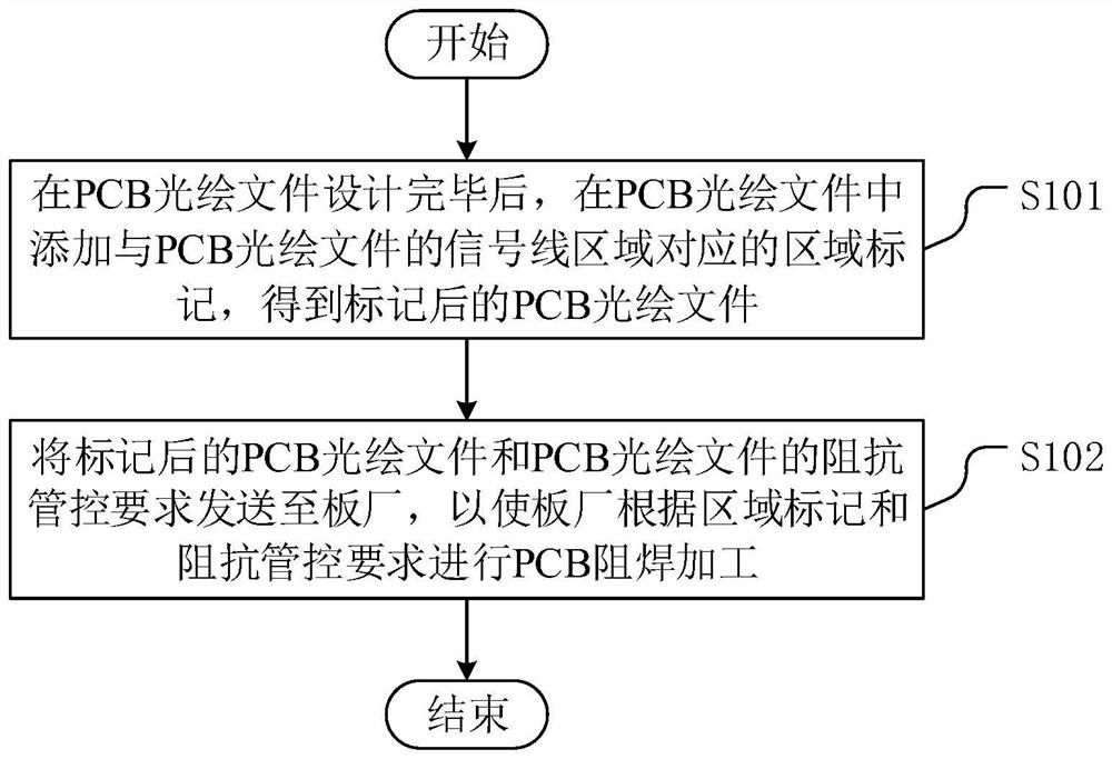 PCB impedance control method, device and equipment and readable storage medium