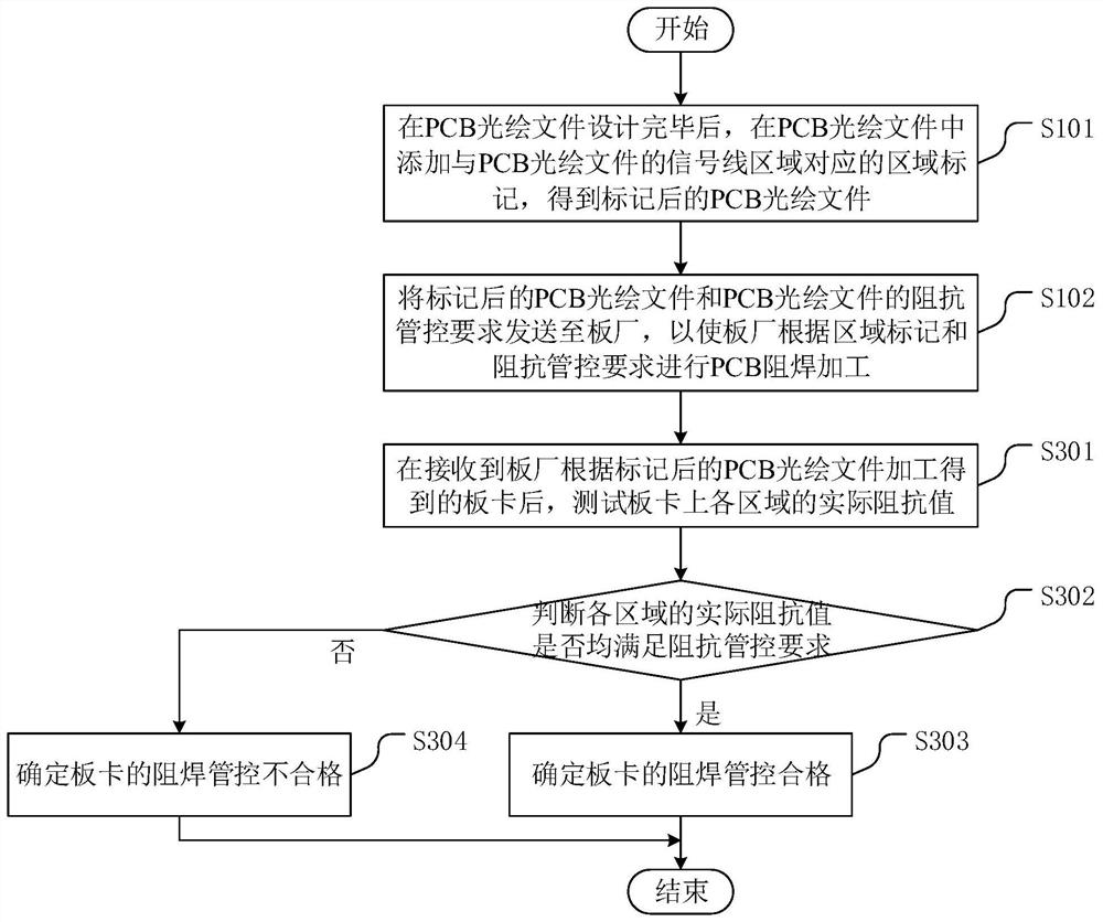 PCB impedance control method, device and equipment and readable storage medium