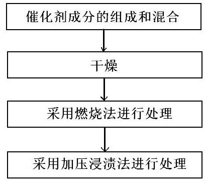 Catalyst used in complete methanation of synthesis gas at high temperature and preparation method thereof