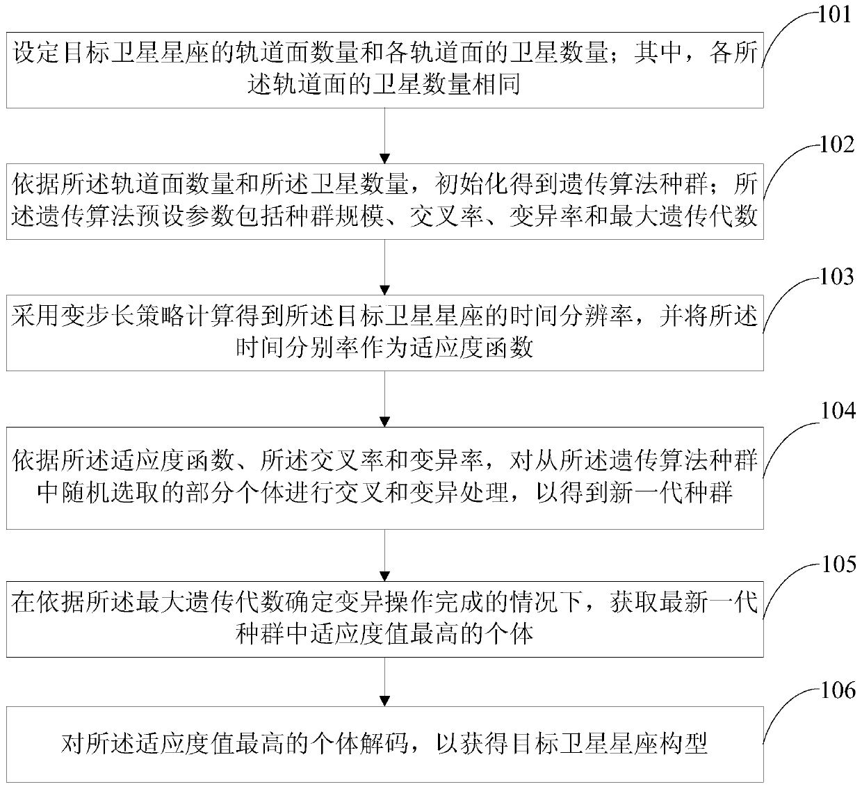 A Method and Device for Optimizing the Orbit of a Variable-step Constellation Based on a Genetic Algorithm