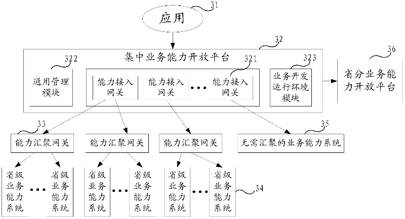 Business capability invocation system and method