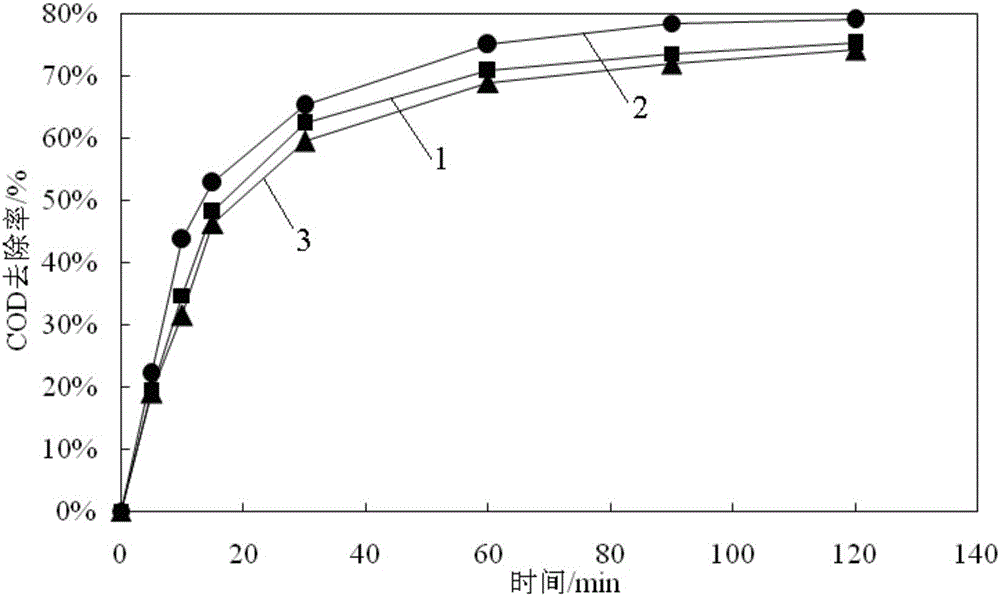 Method for treating pharmaceutical wastewater through nanometer Fe3O4 Fenton-like technology