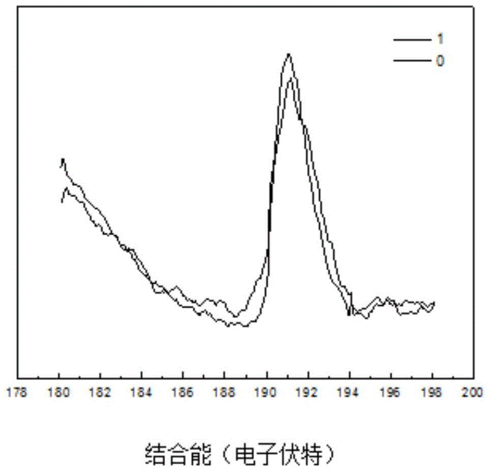 A kind of preparation method of boron-doped silicon nitride fiber