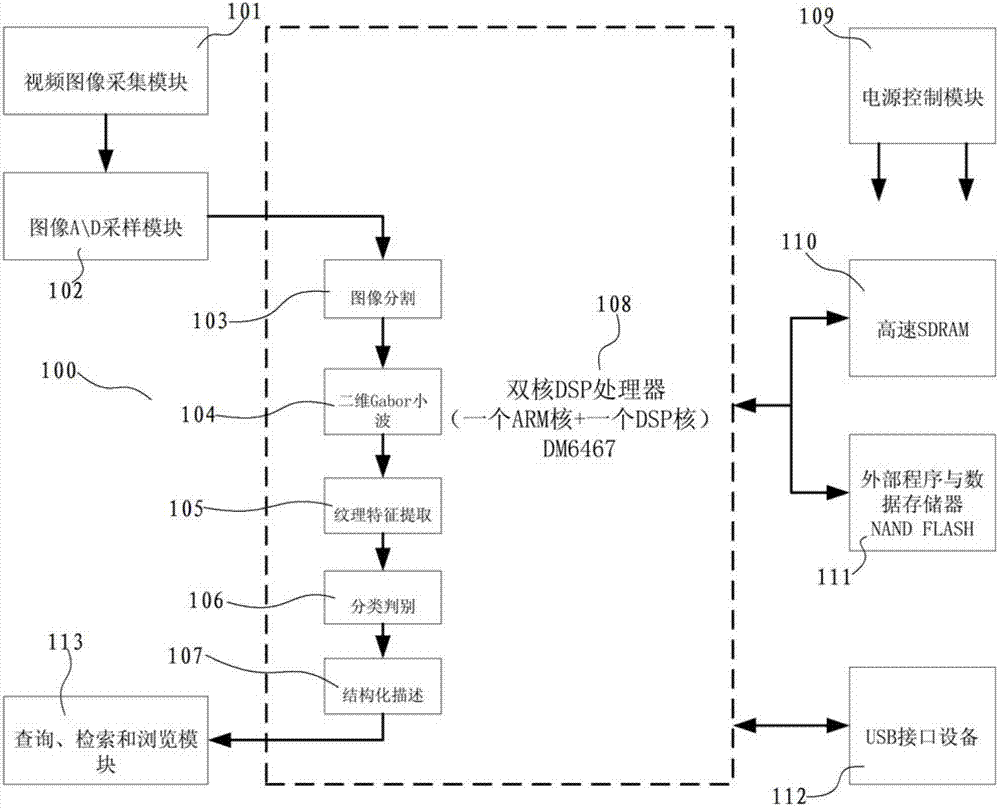 System and method for carrying out texture feature extraction and structured description on video images