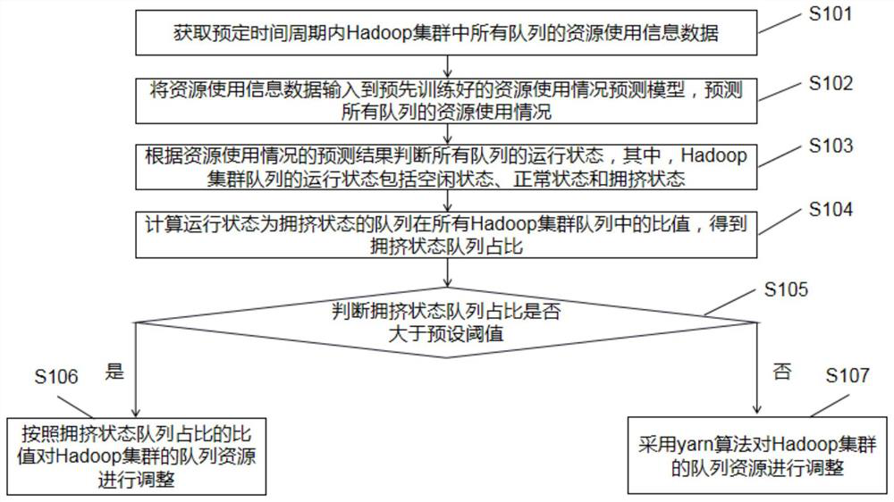 Resource management method and device based on Hadoop cluster, equipment and storage medium