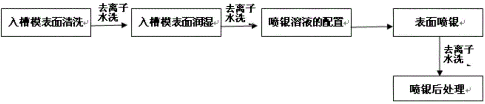 Conductive treatment method for inlet groove mould surface of slush moulding mould