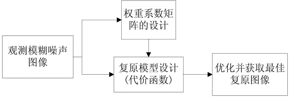 Image restoration method in combination with weight factor and gradient restriction