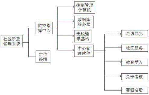 LBS-based mobile phone community correction management system