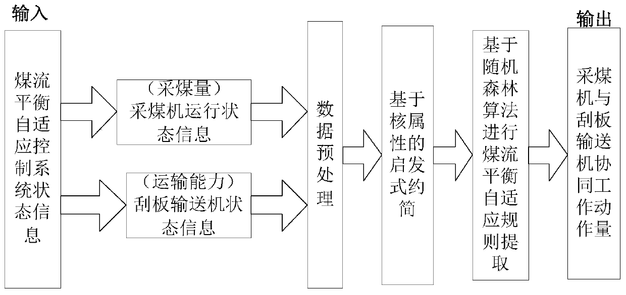 Coal flow balance self-adaptive control method based on rough set