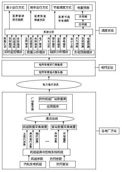 A method and system for scheduling online loads of heating units