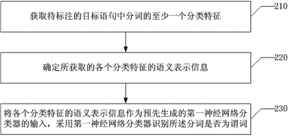 Method and device for labeling semantic role