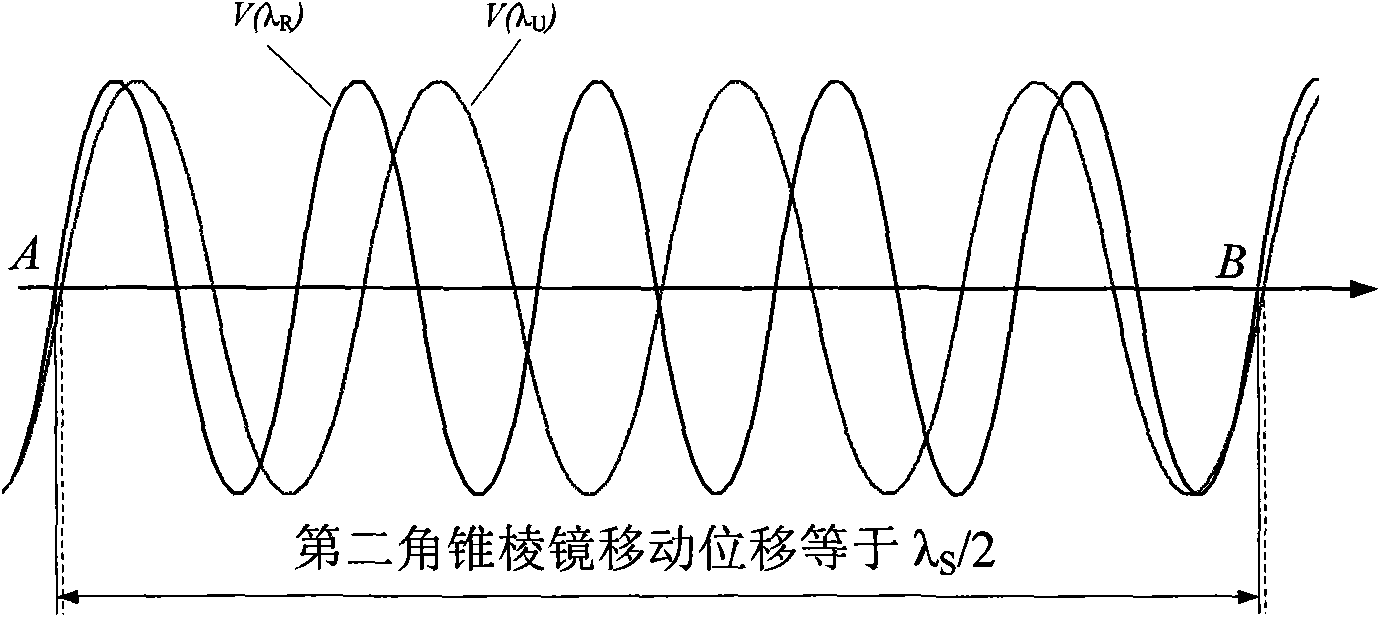 Method and device for measuring laser wavelength based on bound wavelength