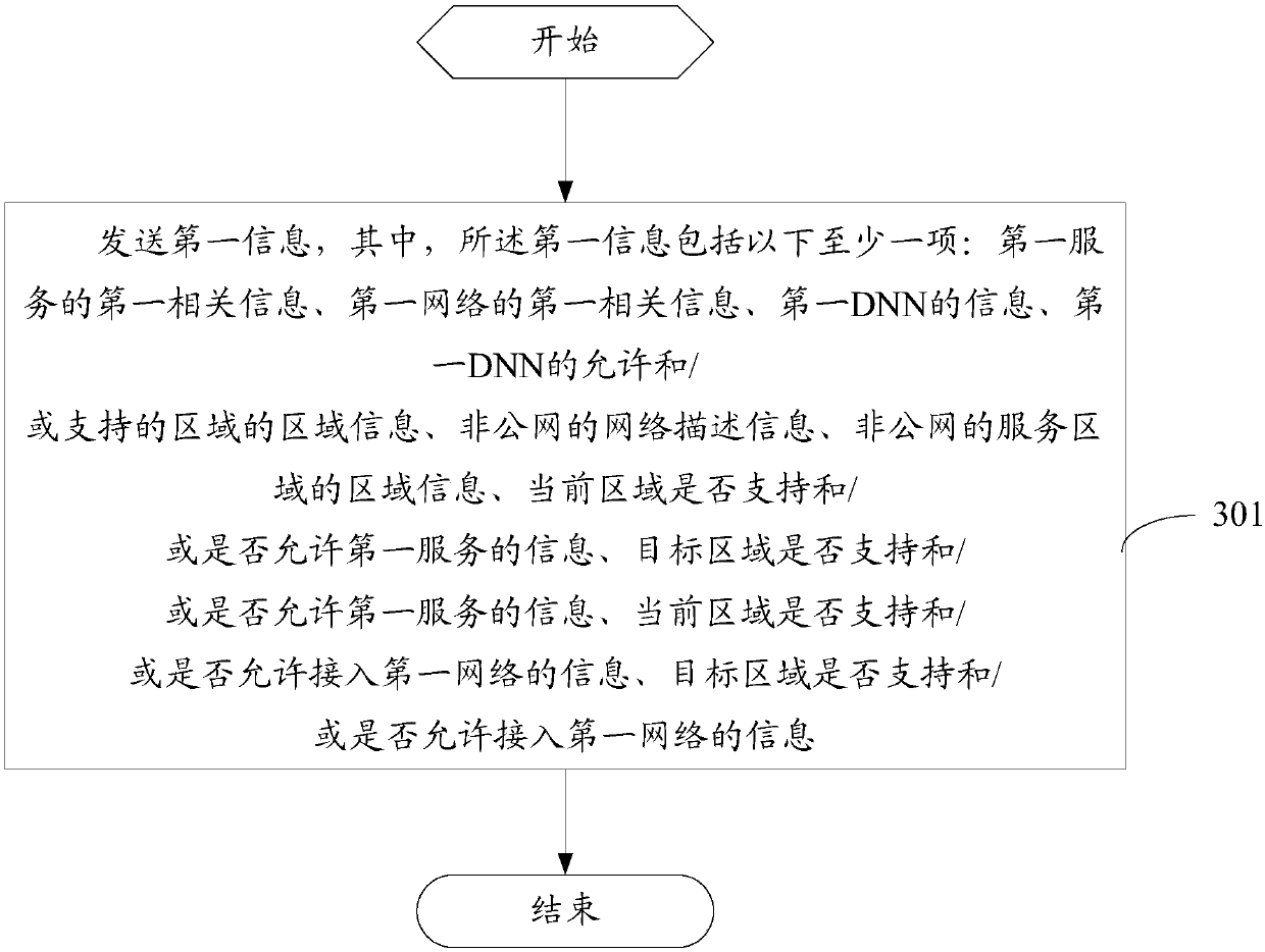 Network service control method and communication equipment