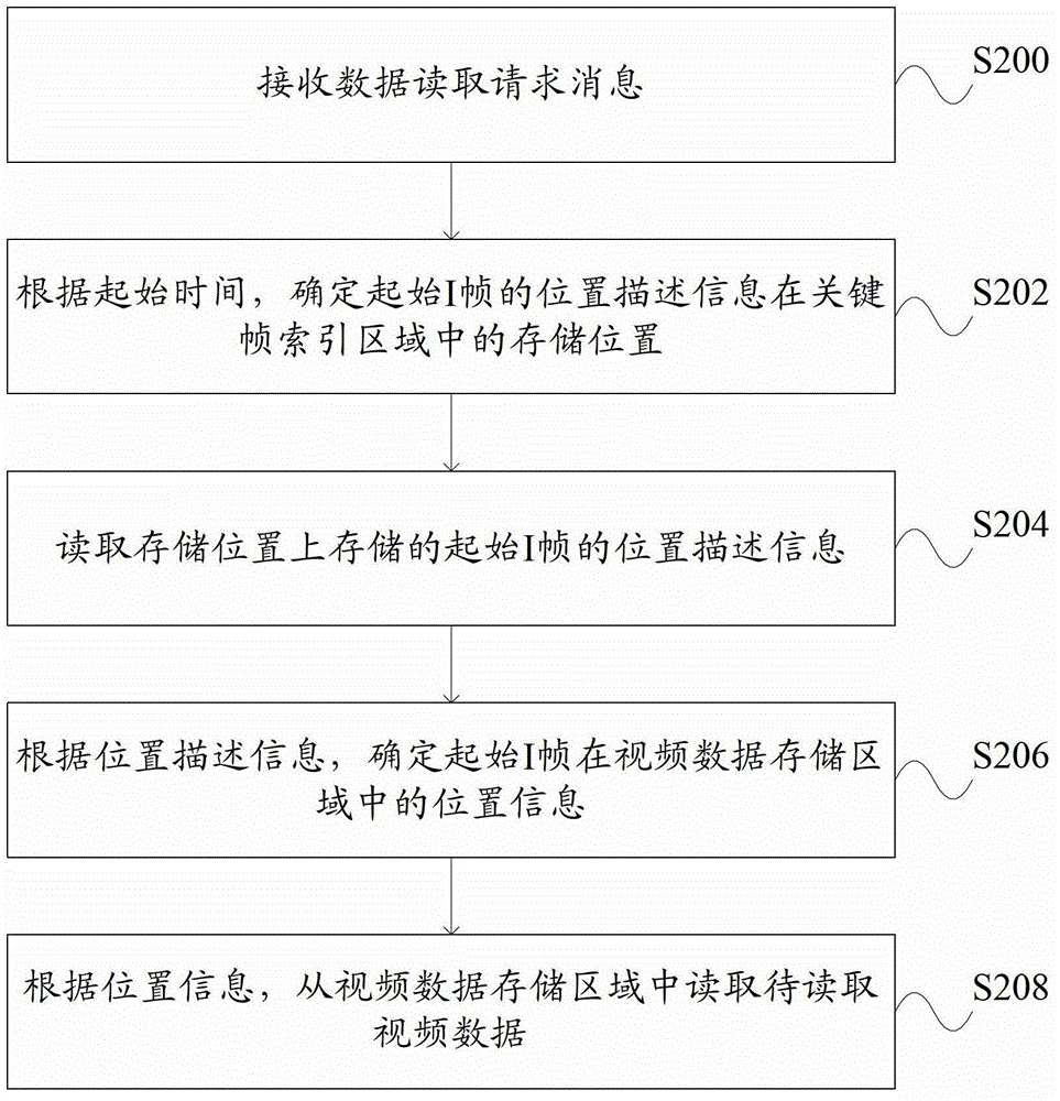 Video data processing method and video data read-write equipment