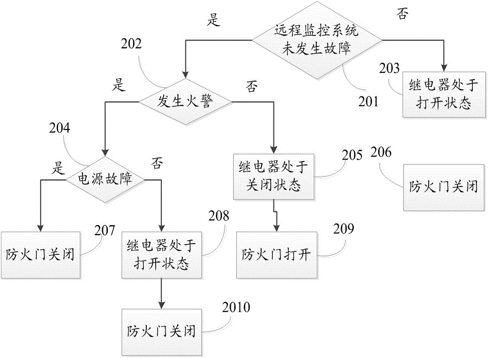 System and method capable of automatically closing fireproof door