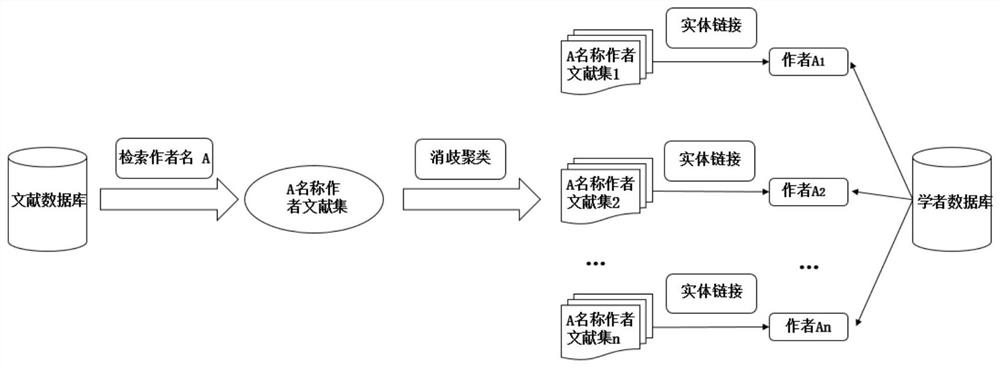 Literature author name duplication disambiguation method and literature author name duplication disambiguation construction system