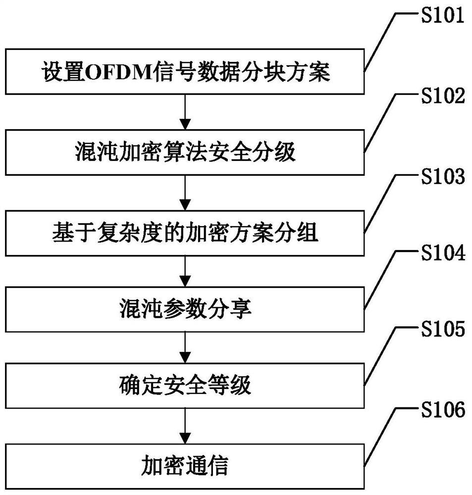 A chaotic secure access method for optical physical layer