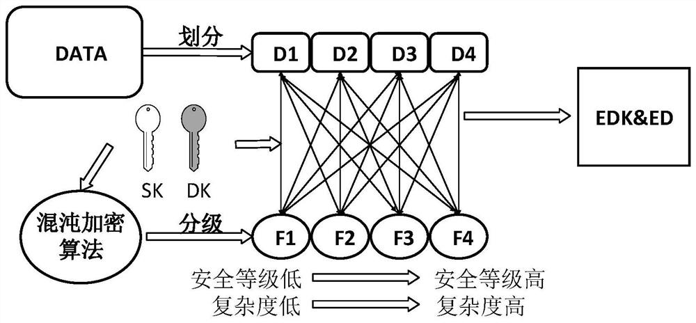 A chaotic secure access method for optical physical layer