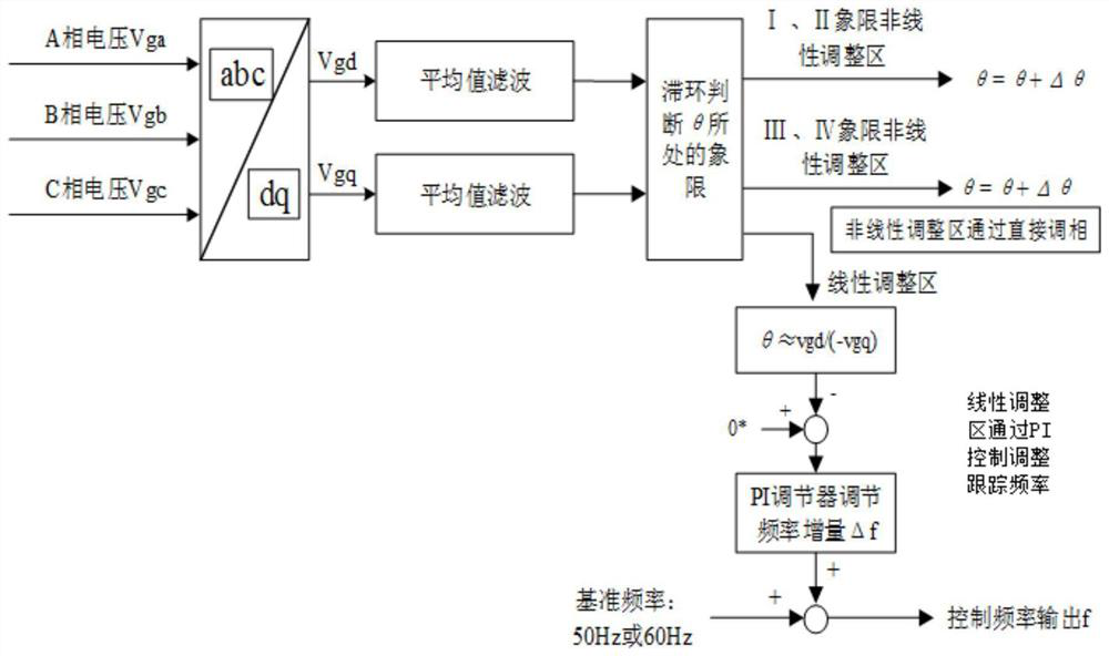 A phase-locked loop control method for grid-connected converter and grid signal synchronization