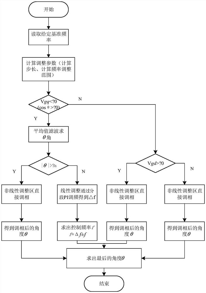 A phase-locked loop control method for grid-connected converter and grid signal synchronization