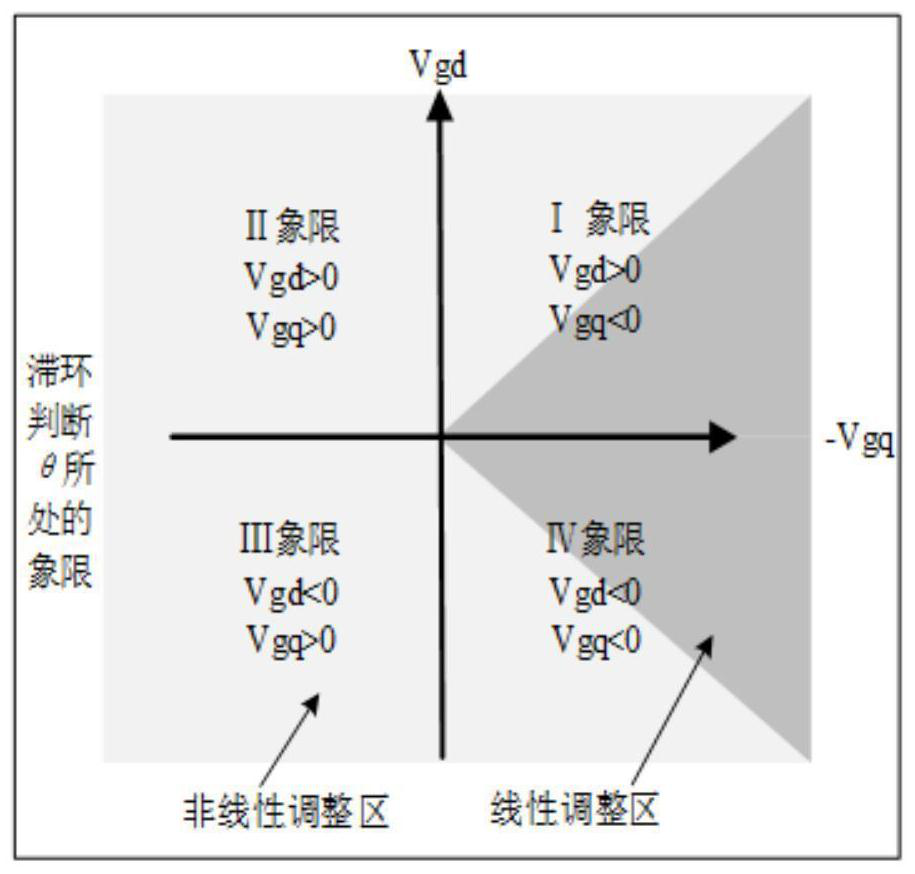 A phase-locked loop control method for grid-connected converter and grid signal synchronization