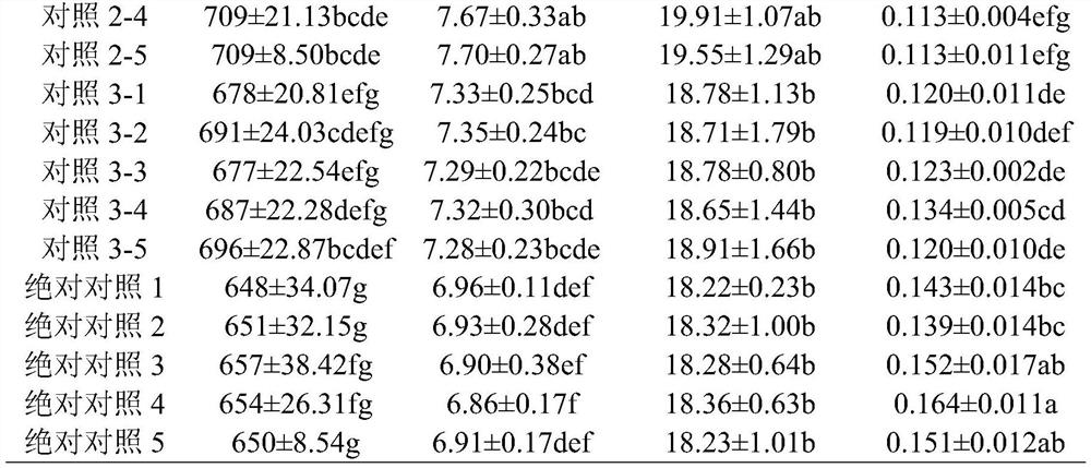 Melon slow-release special fertilizer and preparation method thereof