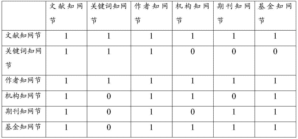 Academic knowledge acquisition method and academic knowledge acquisition system based on knowledge network nodes