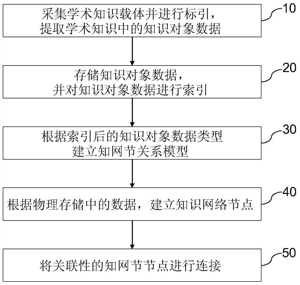 Academic knowledge acquisition method and academic knowledge acquisition system based on knowledge network nodes