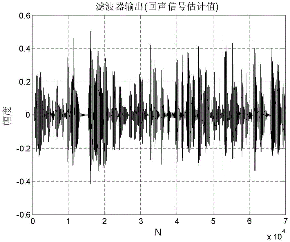 Robust convex combination type adaptive phone echo canceling method