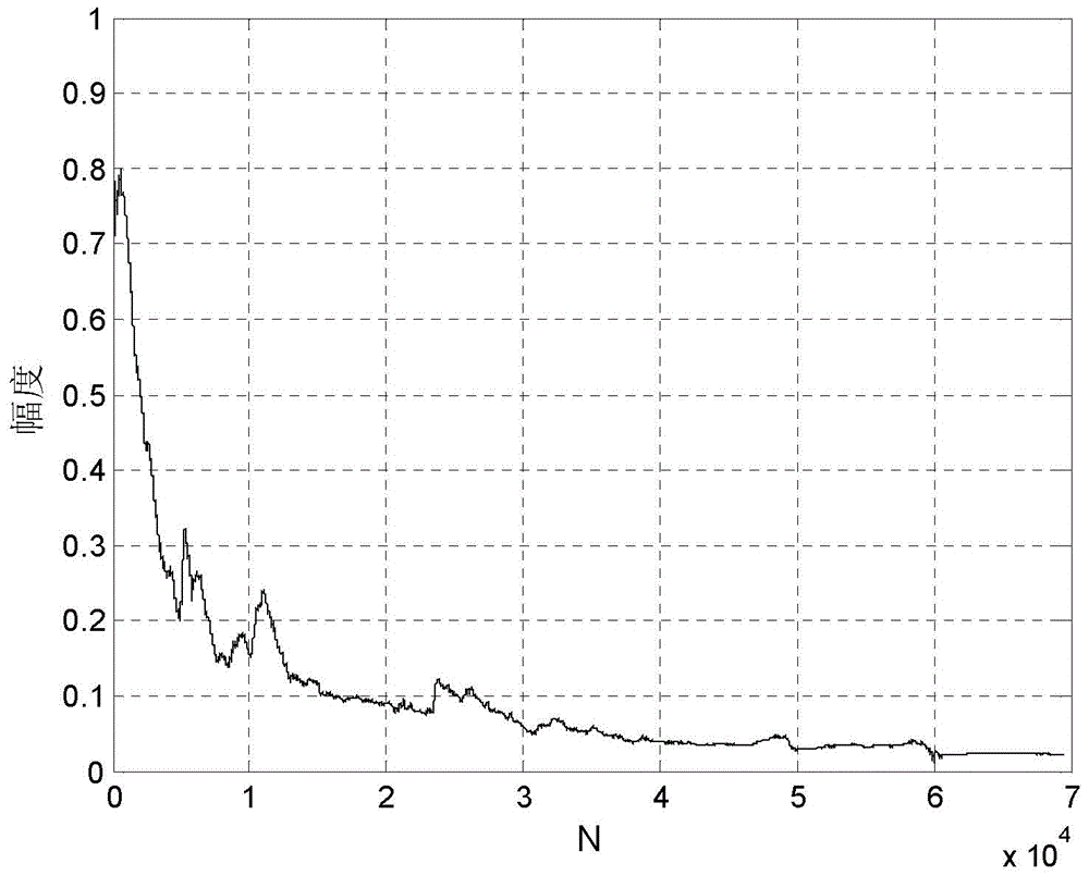 Robust convex combination type adaptive phone echo canceling method