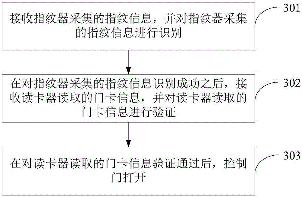 Intelligent door control system and door entry and exit management method