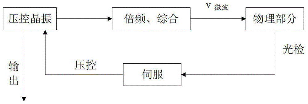 A Rubidium Clock Scanning Acquisition Assisted Locking Method