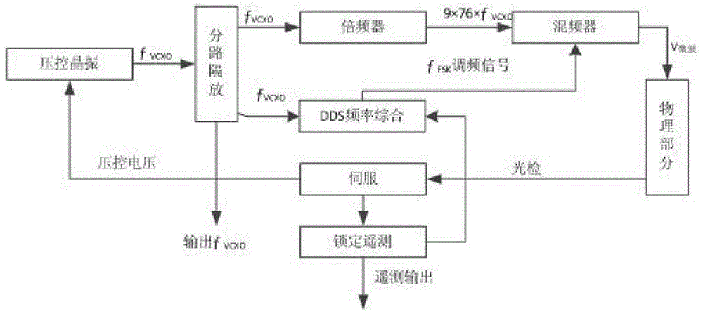 A Rubidium Clock Scanning Acquisition Assisted Locking Method