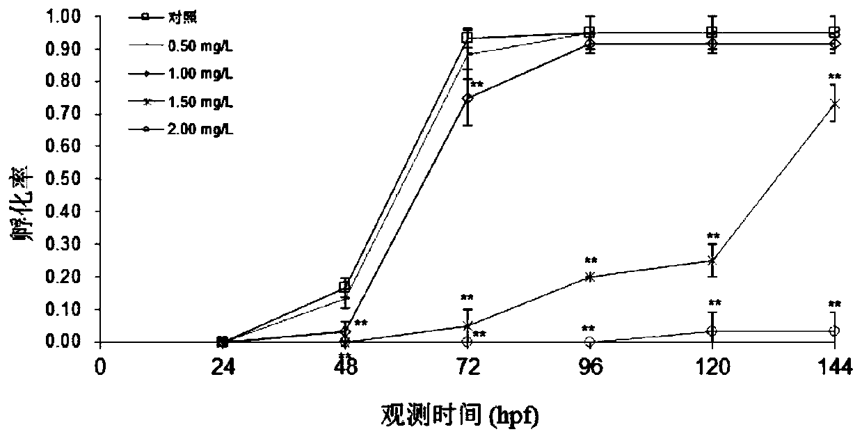 Method for evaluating influence of pollutants on zebra fish biotoxicity