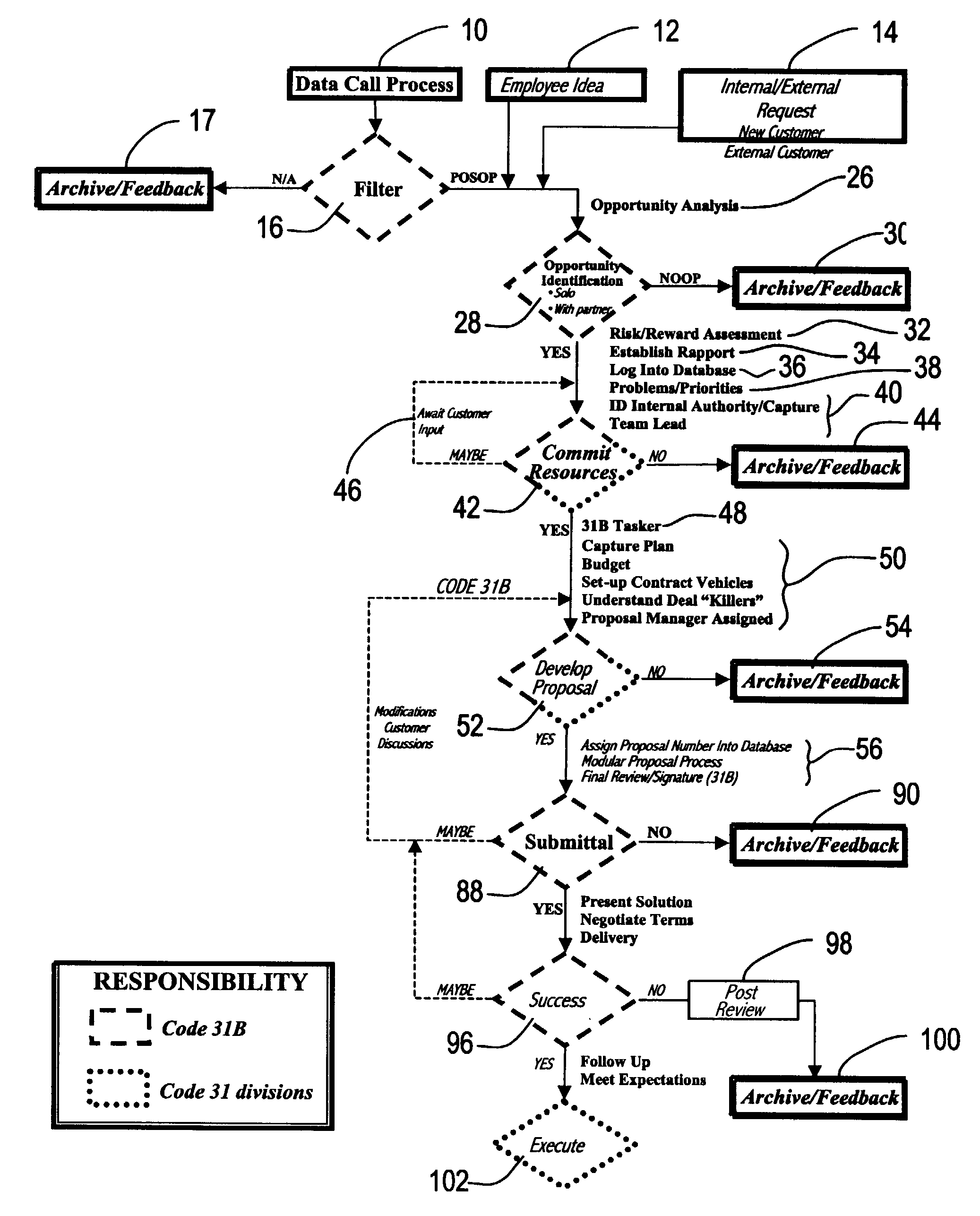 Business development process