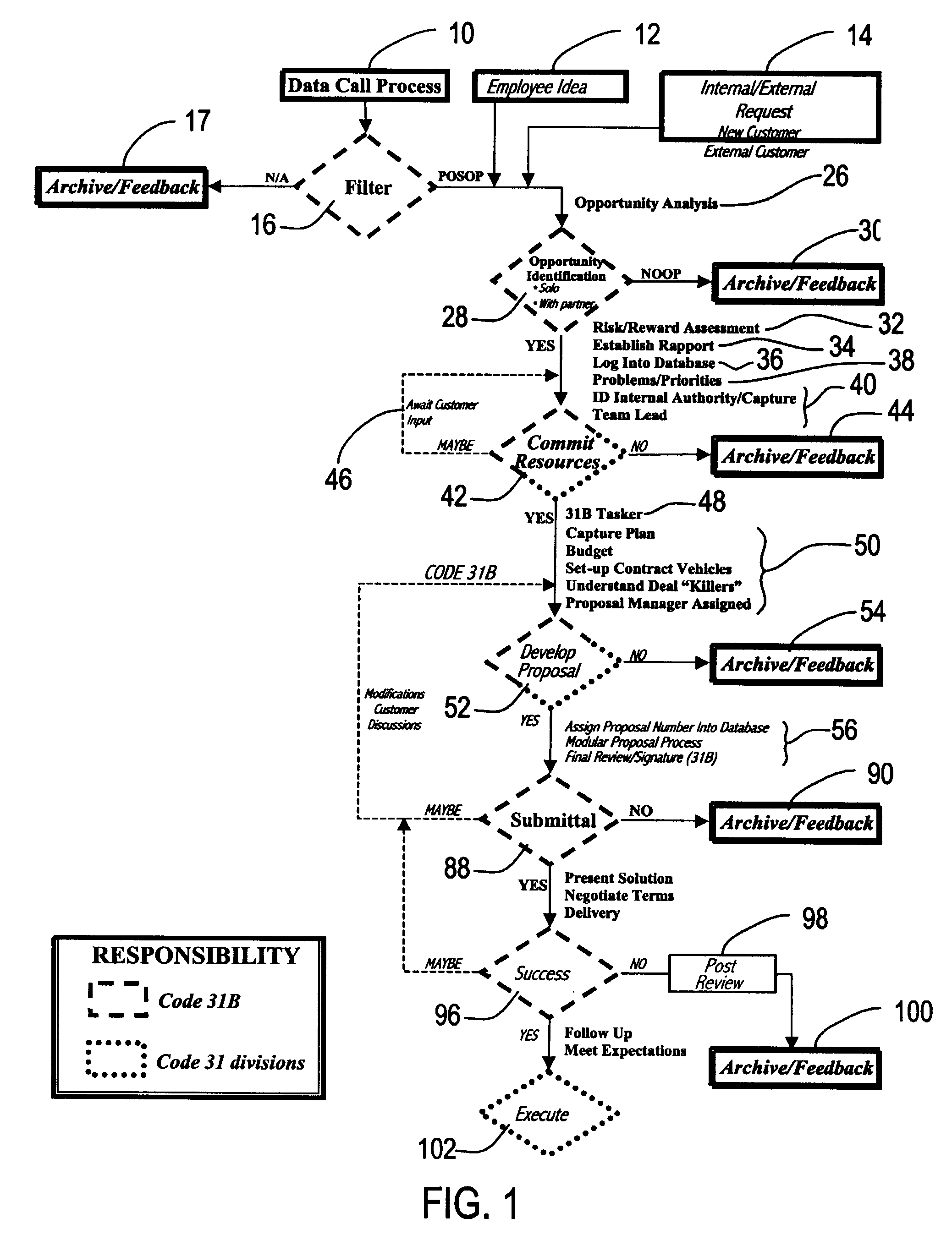 Business development process