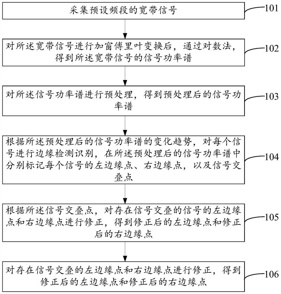 Broadband multi-signal detection method, device and equipment