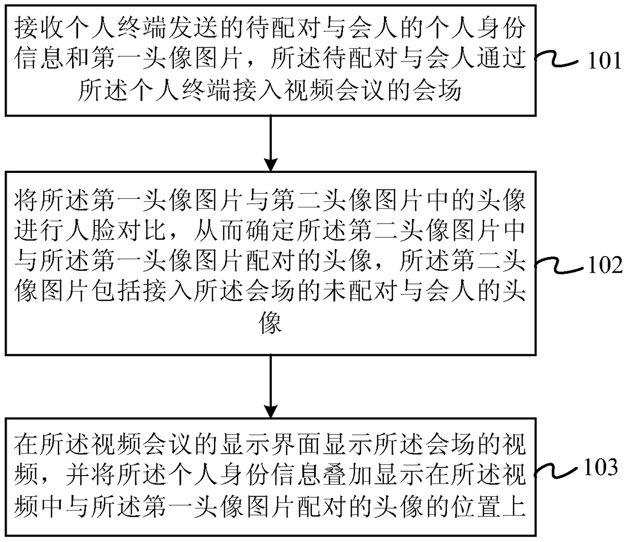 Method and device for presenting participant information in video conference