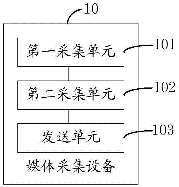 Data transmission method, media acquisition device and video conference terminal