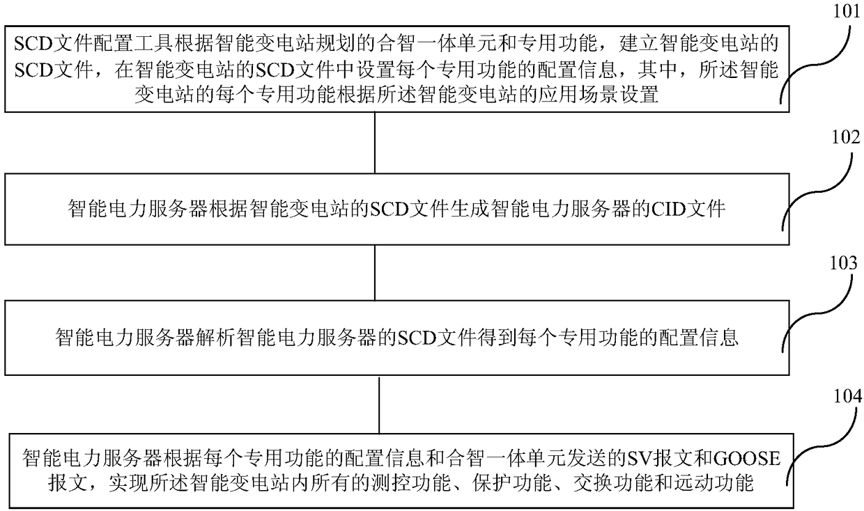 Software-defined implementation method based on intelligent substation protection and control system