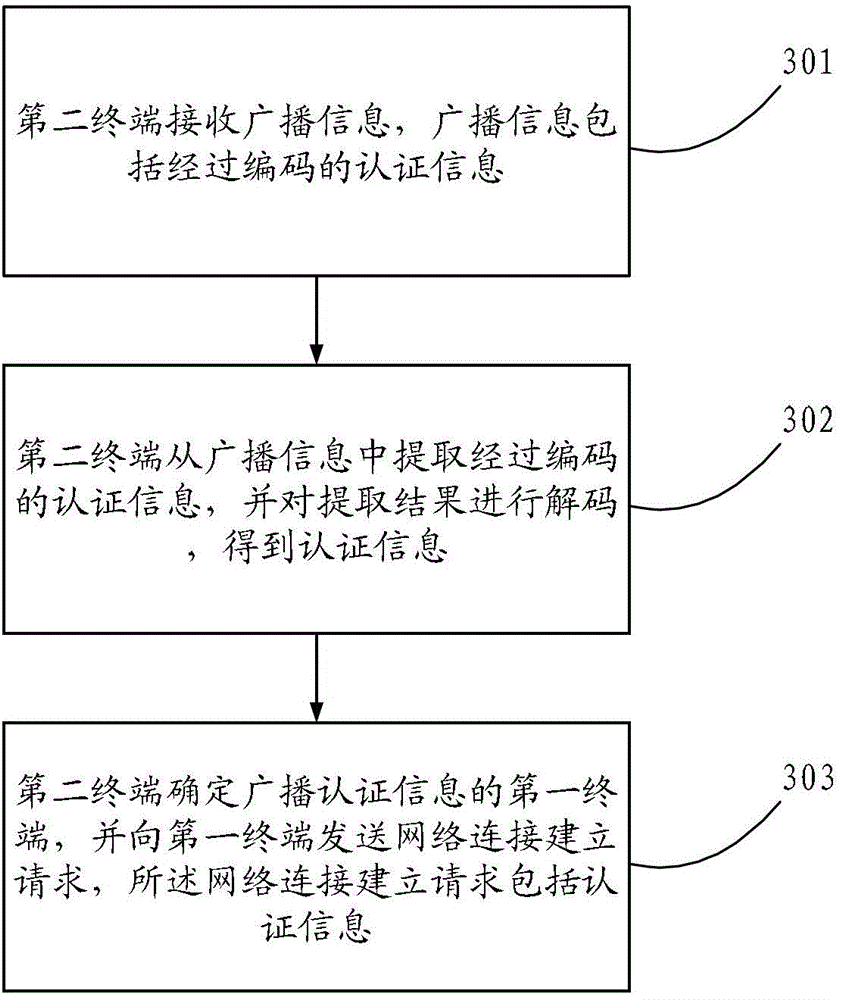 Method for automatically establishing connection of mobile network and terminal