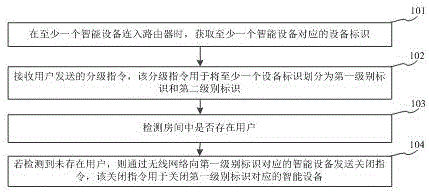 Turn-off method for intelligent equipment