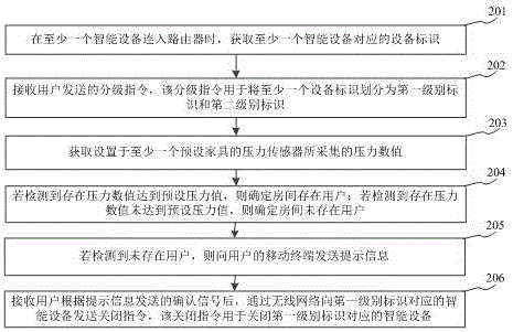 Turn-off method for intelligent equipment