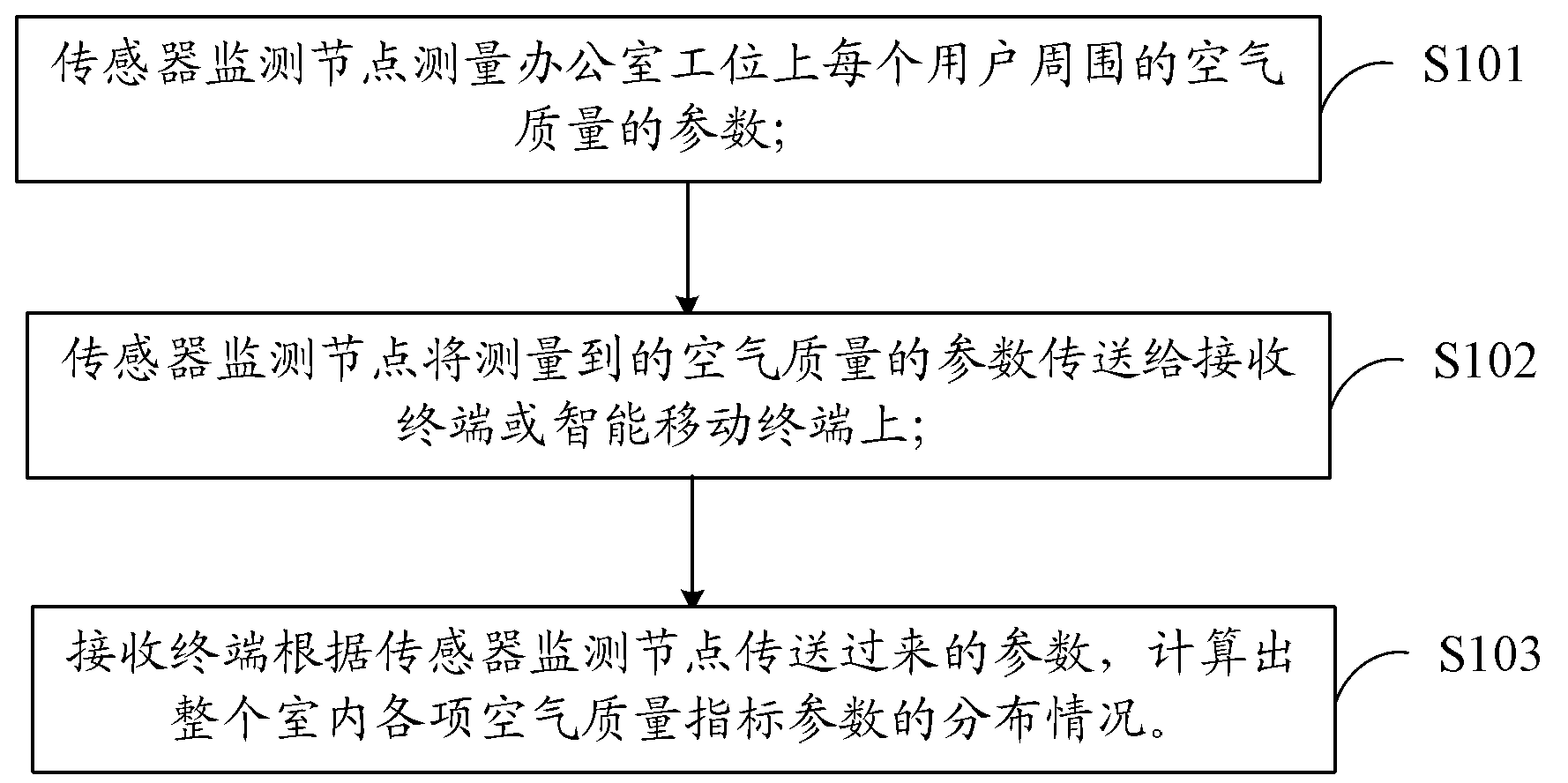 Air quality monitoring method, sensor monitoring nodes and receiving terminal