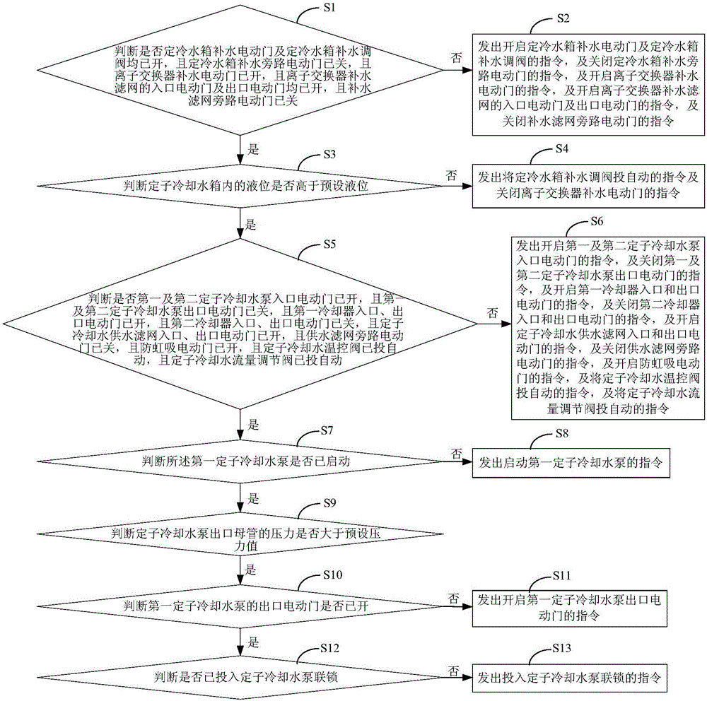 Thermal power plant generator stator cooling water system and start-stop control method thereof