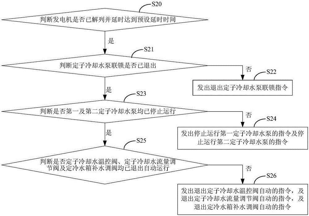 Thermal power plant generator stator cooling water system and start-stop control method thereof