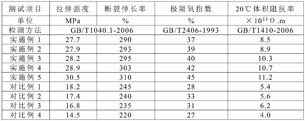 Ultrahigh-voltage flame-retardant cable material and preparation method thereof