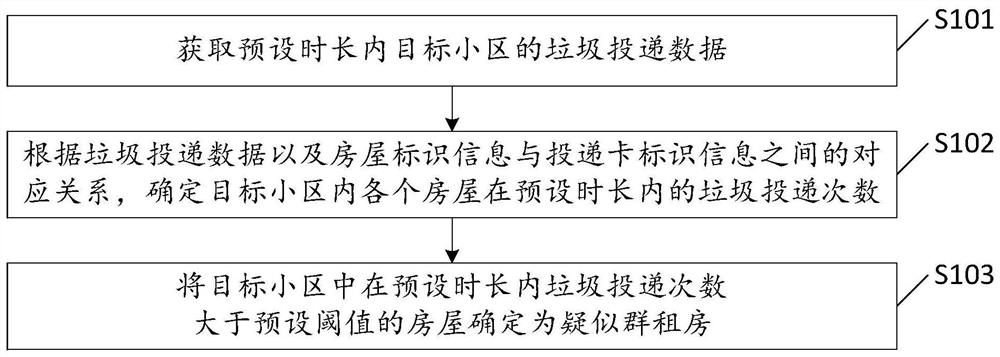 Group renting identification method, device and equipment