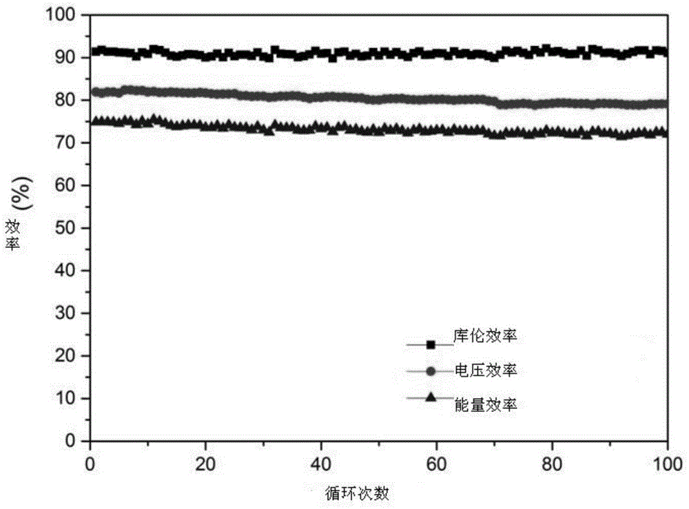 Carbon nanofiber mat, preparation method thereof, and application thereof in all-vanadium redox flow battery