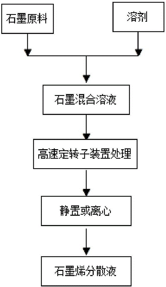 A kind of preparation method of small size graphene